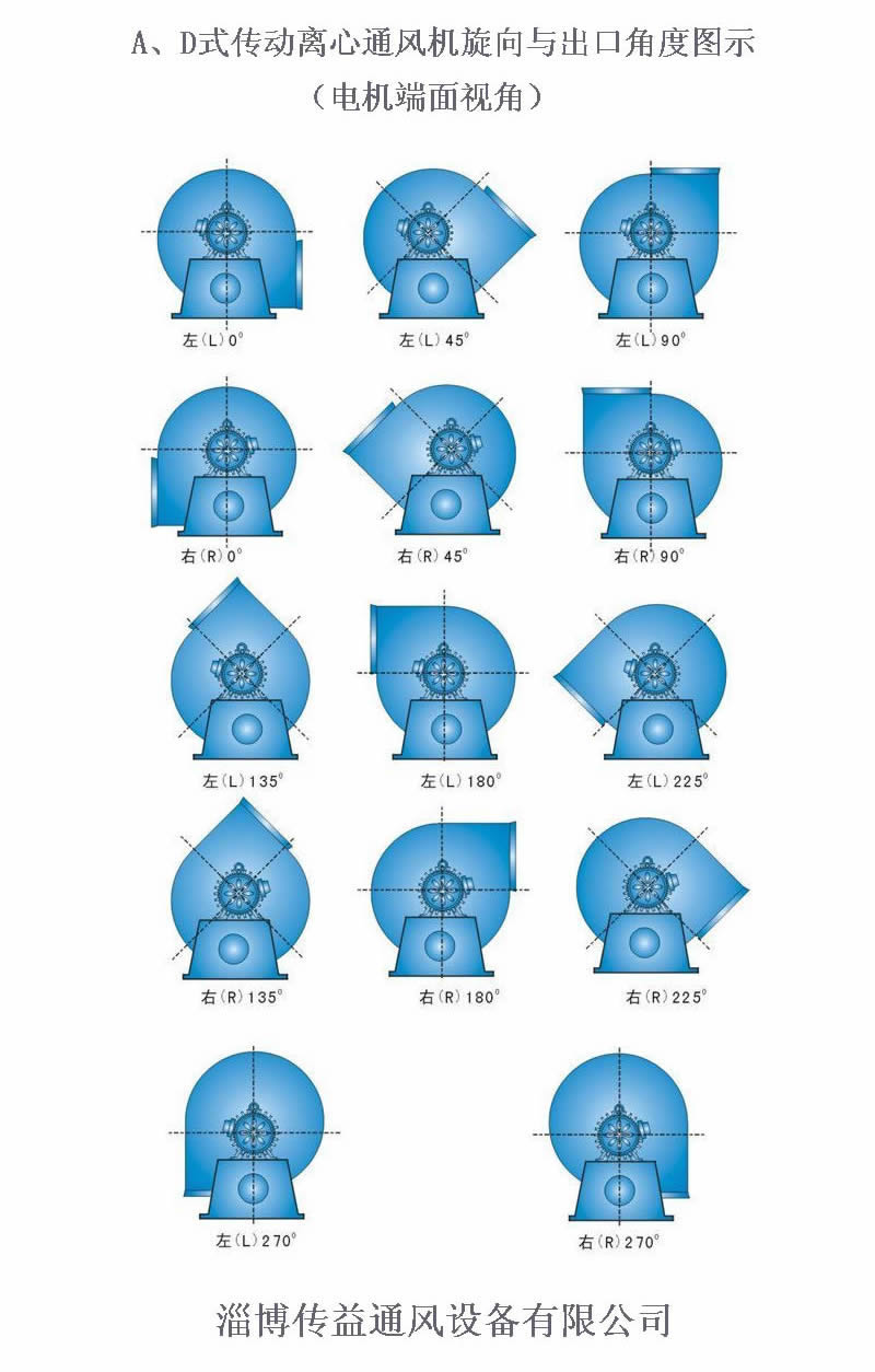 A式（电机直联）风机出口角度示意图