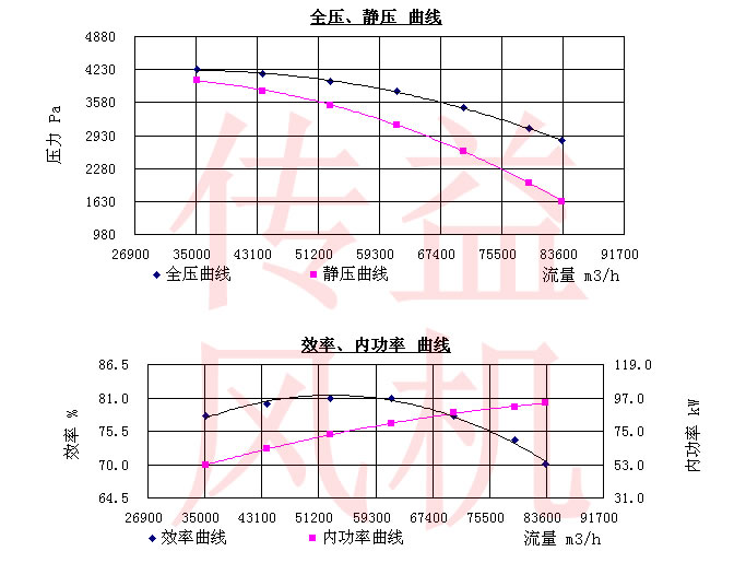 高温离心风机性能曲线图